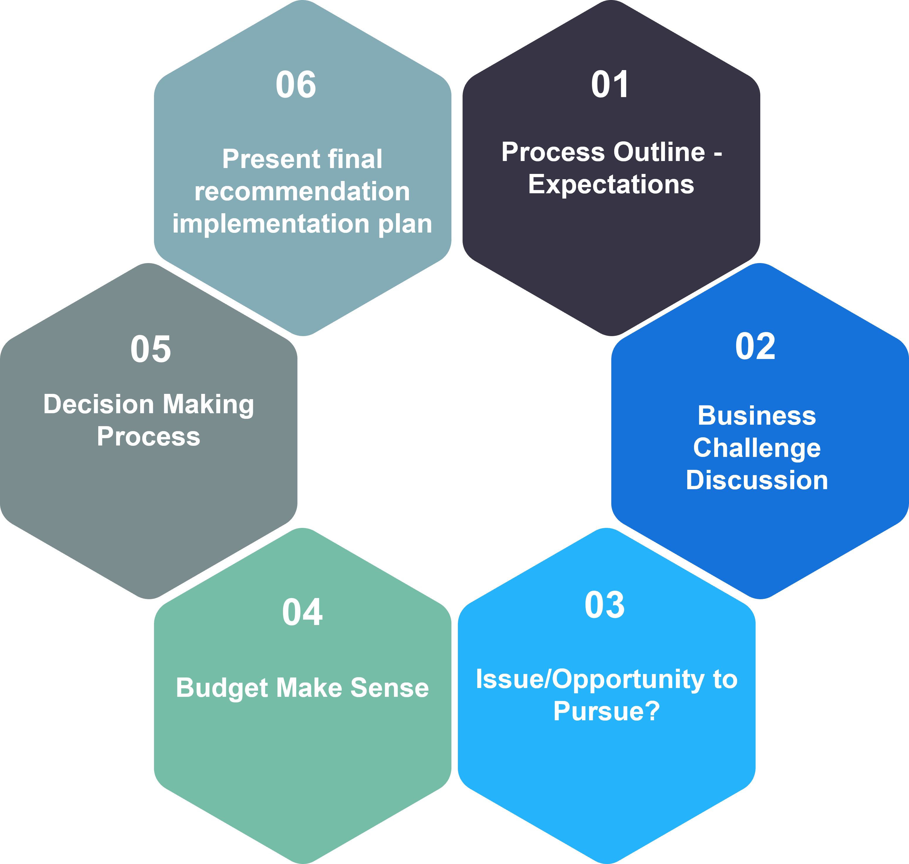 MG Engagement process